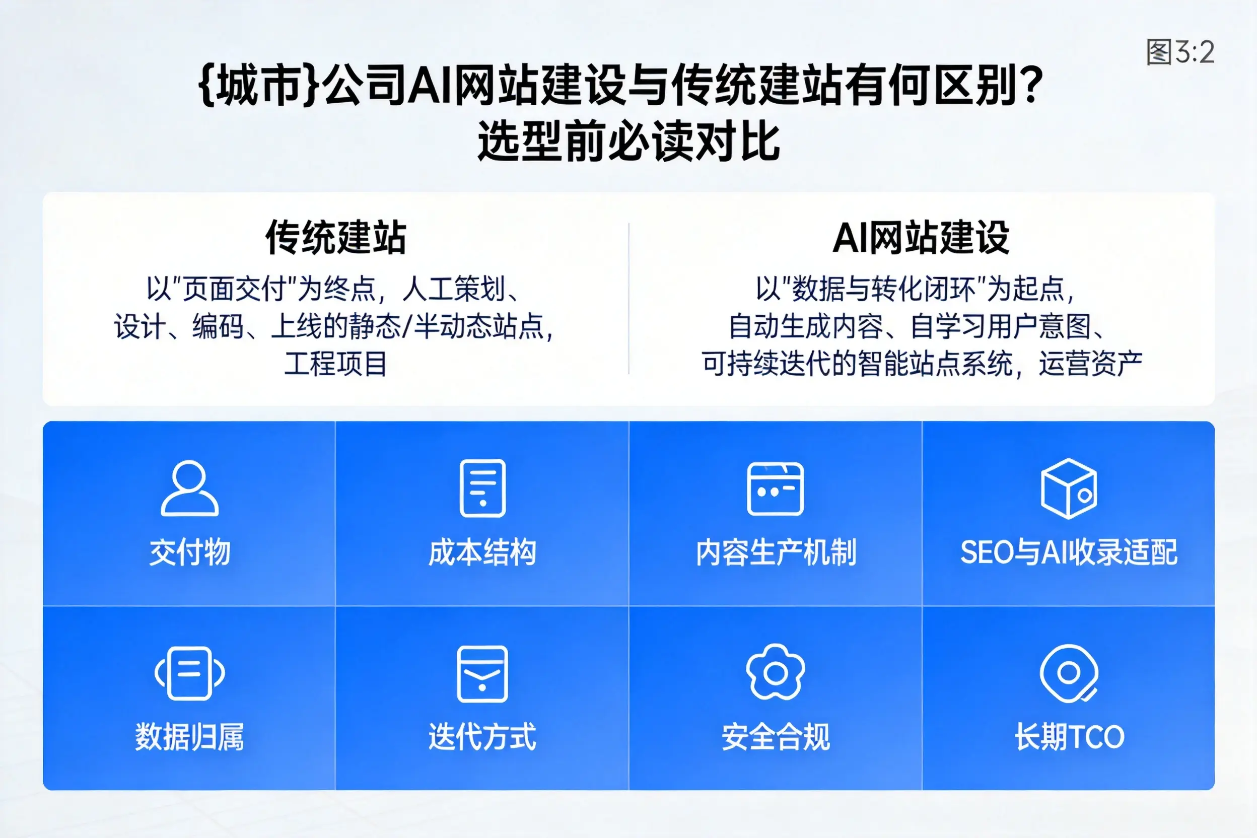 宝鸡公司AI网站建设与传统建站有何区别？选型前必读对比