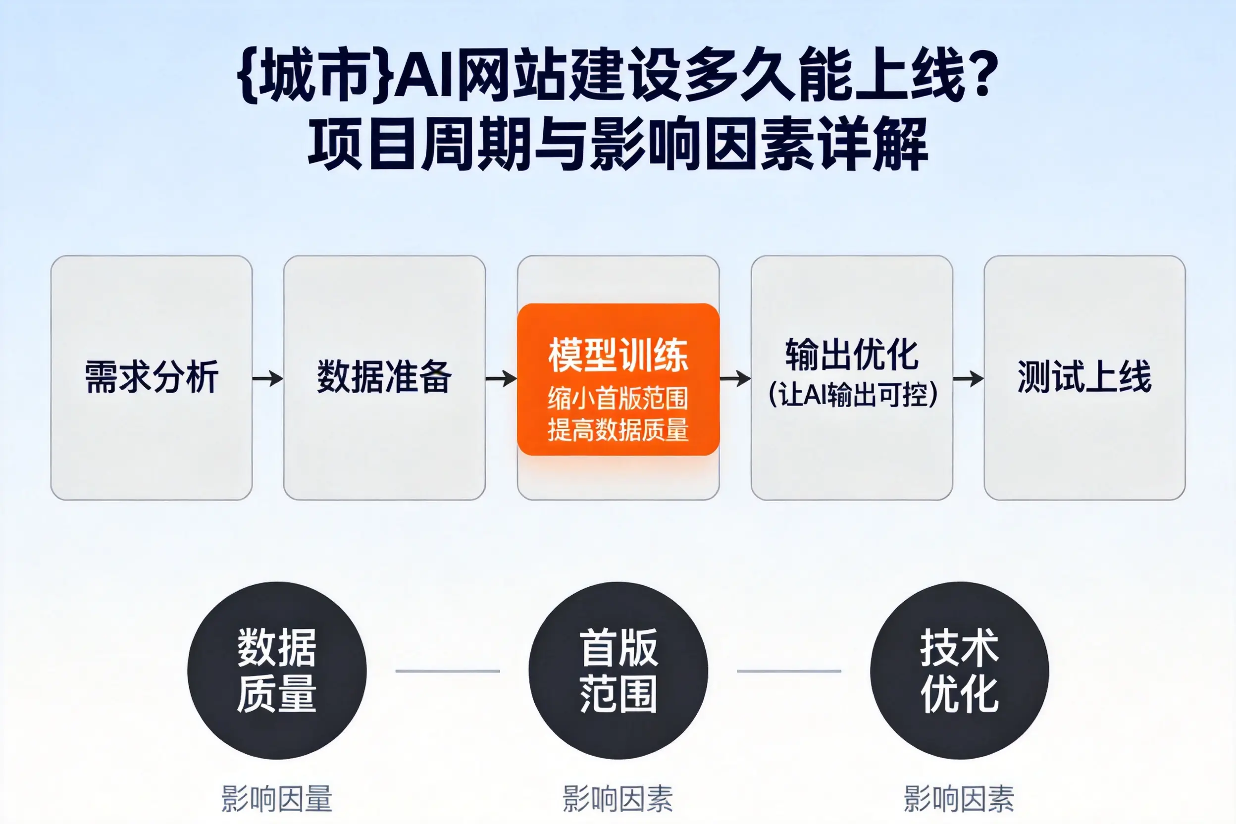 宝鸡AI网站建设多久能上线？项目周期与影响因素详解