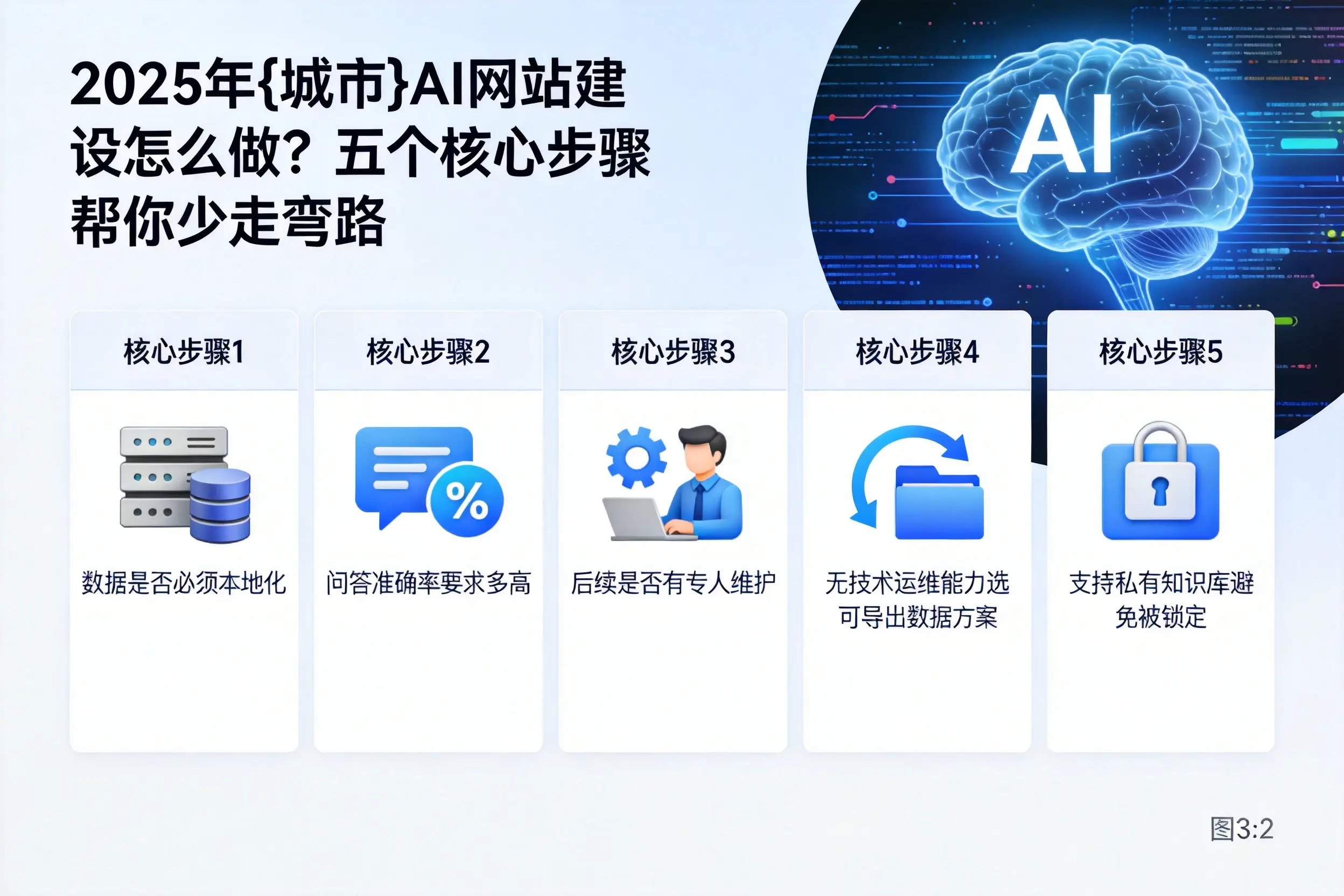 2025年宝鸡AI网站建设怎么做？五个核心步骤帮你少走弯路