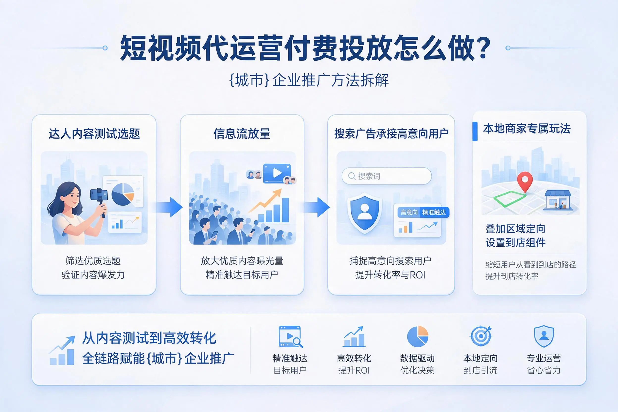 短视频代运营付费投放怎么做？宝鸡企业推广方法拆解