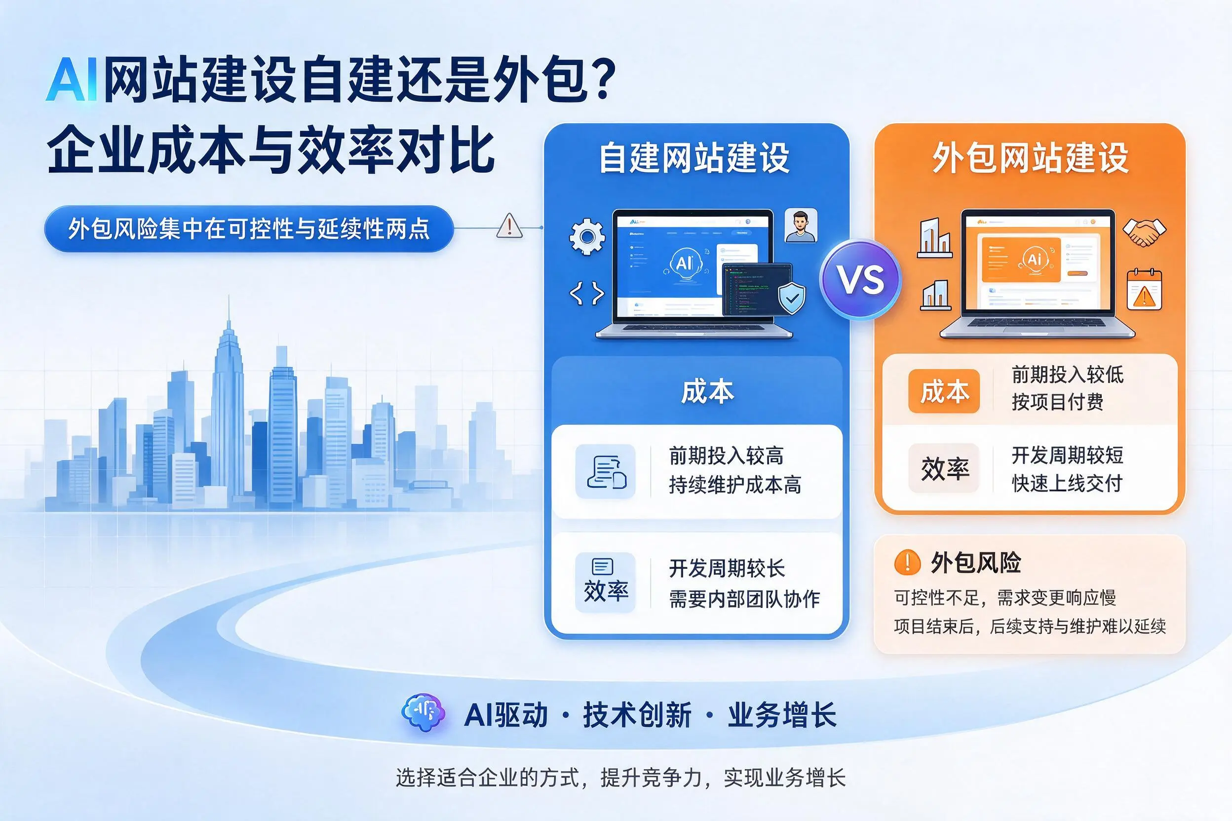 AI网站建设自建还是外包?宝鸡企业成本与效率对比