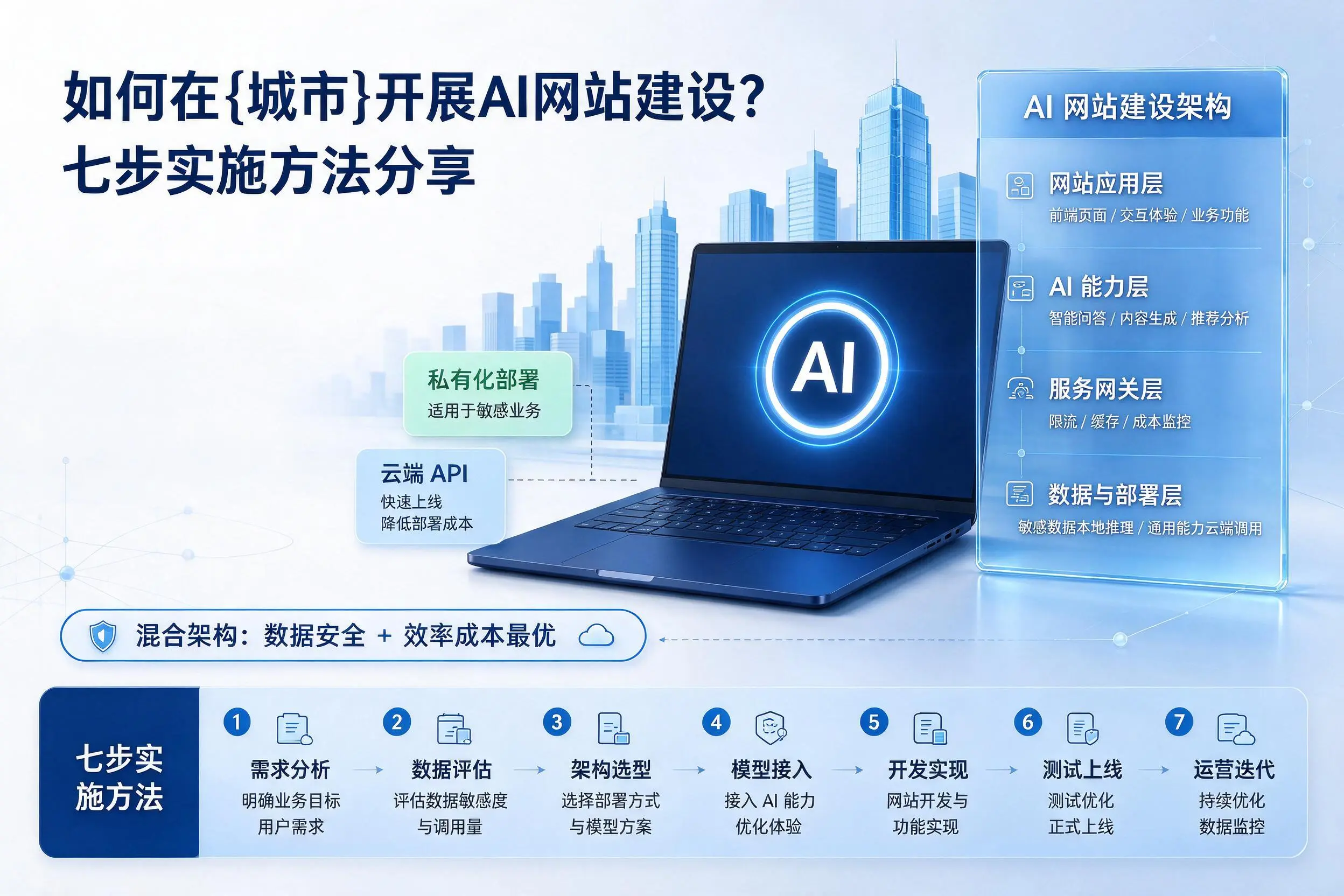 如何在宝鸡开展AI网站建设?七步实施方法分享