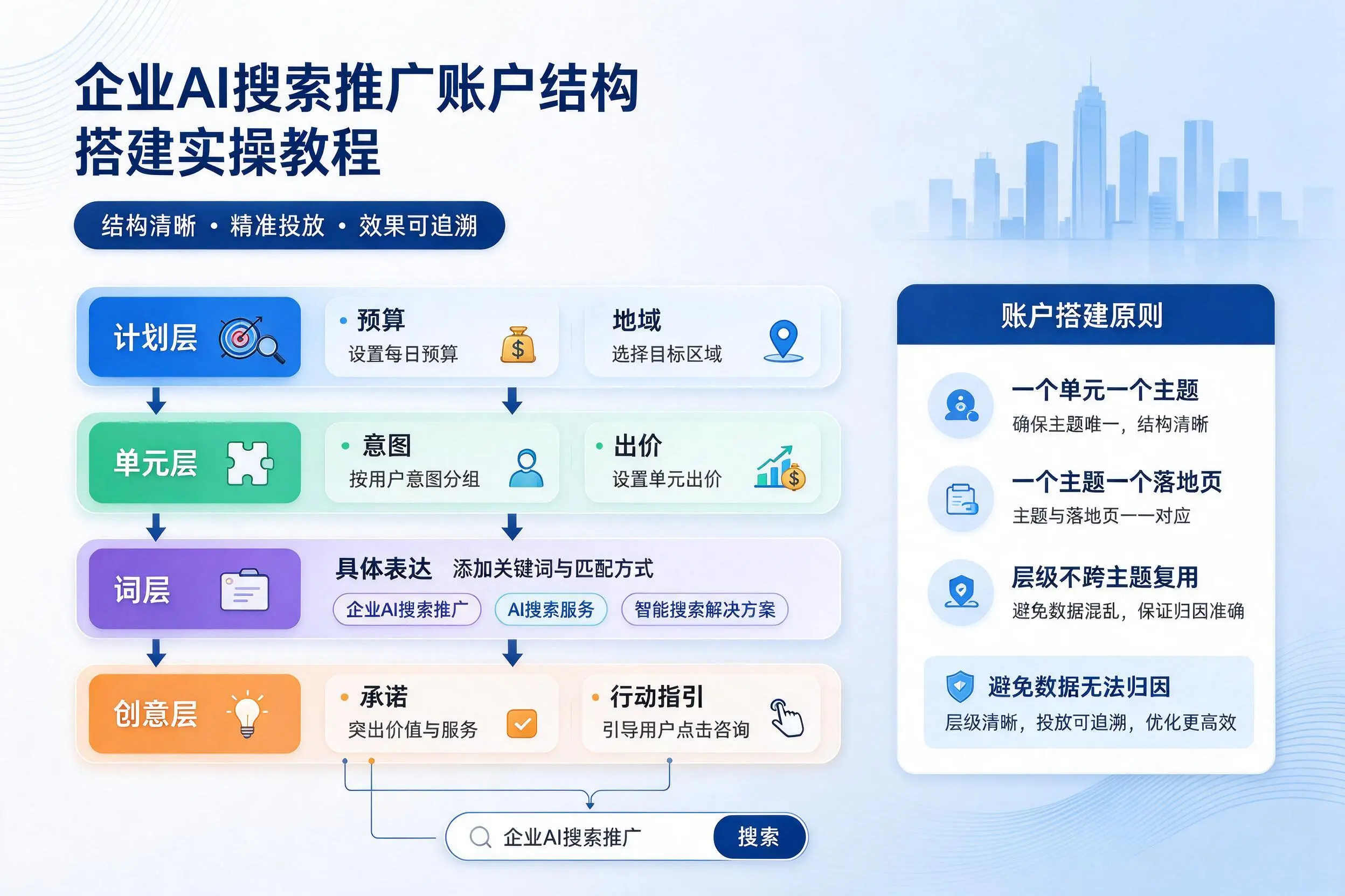 宝鸡企业AI搜索推广账户结构搭建实操教程